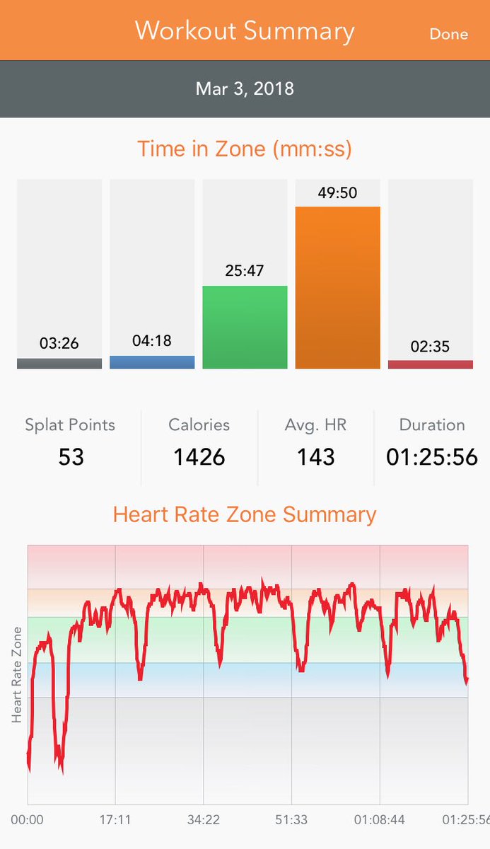 danconnop's tweet photo. Great workout at @orangetheory. Was a fundraiser for ALS. #Augiethon https://t.co/x1F0oyjMxb