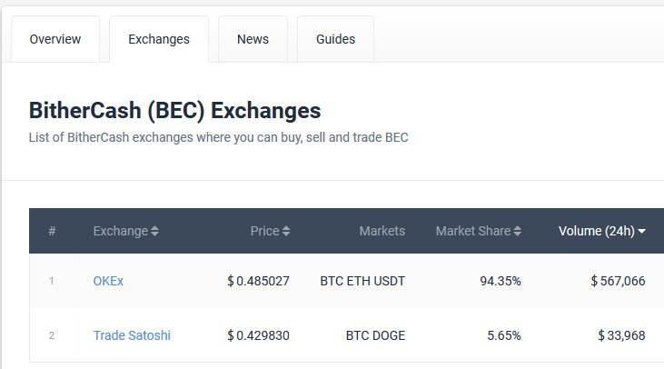 Blinkyutz's tweet photo. @CoinCodex  The one on OKEx is a different token. A ERC 20 Beauty Coin https://t.co/bco4lityRV 
Miss-informing and confusing https://t.co/5AiHw4J0sw
