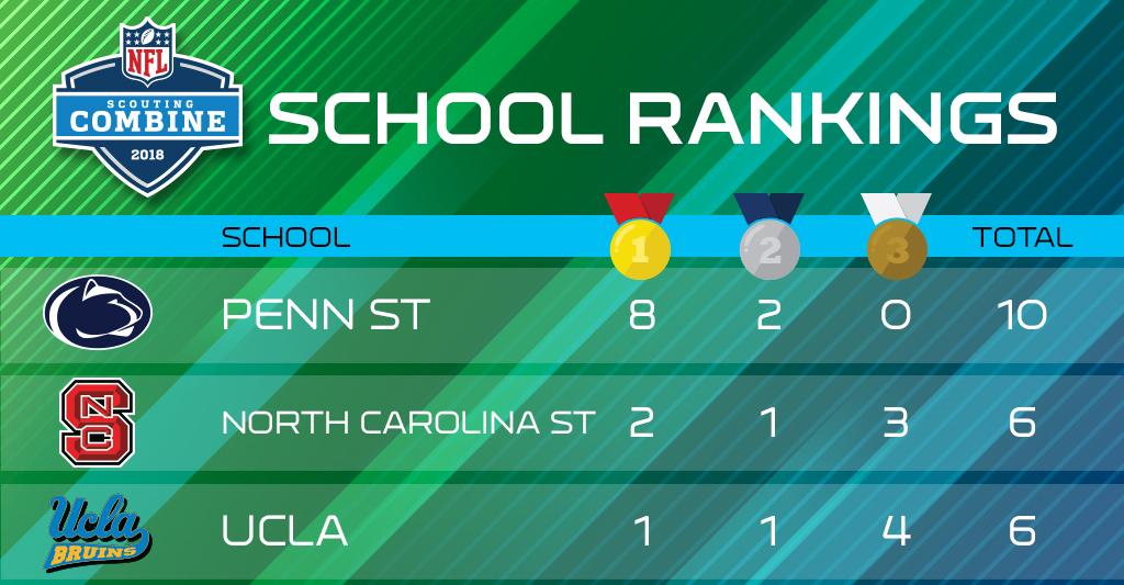 NFLDraft's tweet photo. .@PennStateFball holds #NFLCombine medals count lead heading into the final day of workouts.

FULL RESULTS AFTER DAY 3: https://t.co/VDH0jKH3RV https://t.co/p4hSzePrEL