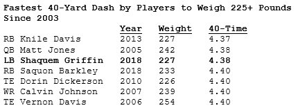 Since 2003, only 3 Combine participants have run a sub-4.40 40-yard dash at...