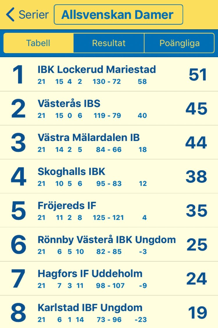 IsabellaHalling's tweet photo. En match kvar och det blir ett avgörande derby om vilka som tar sista kvalplatsen till SSL 🖤❤️ https://t.co/Zs9me4JPO3