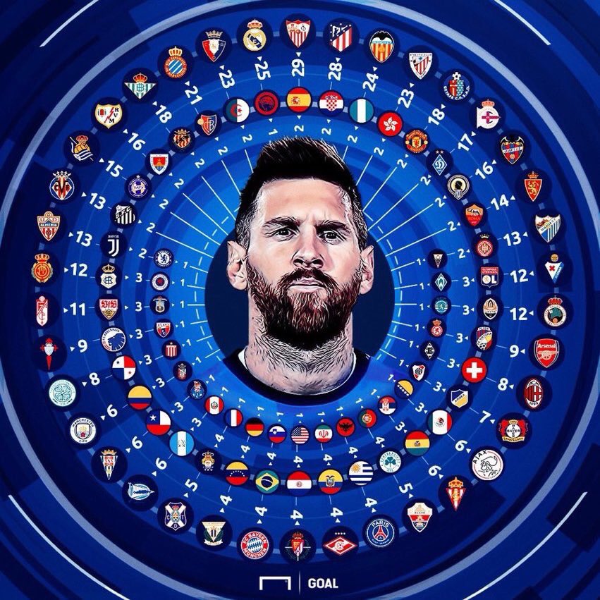 Les 600 buts de Messi avec le détail des équipes contre lesquelles il a marqué. 

Ses victimes préférées ? Séville (29) Atletico de Madrid (28) Real Madrid (25) Valence (24). 

Ses victimes préférées sont donc actuellement le 5ème, 2ème, 3ème, 4ème de Liga.