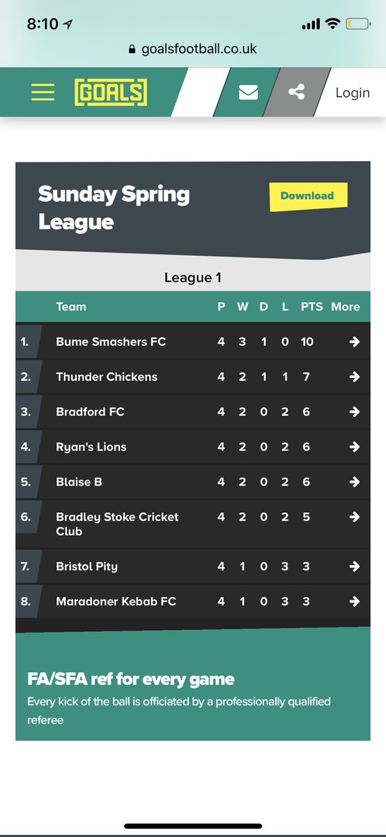 Bum_Smashers_FC's tweet photo. Great come back from 3-0 down to remain undefeated and go top of the league! #SmashOn https://t.co/eZe85wAYmC