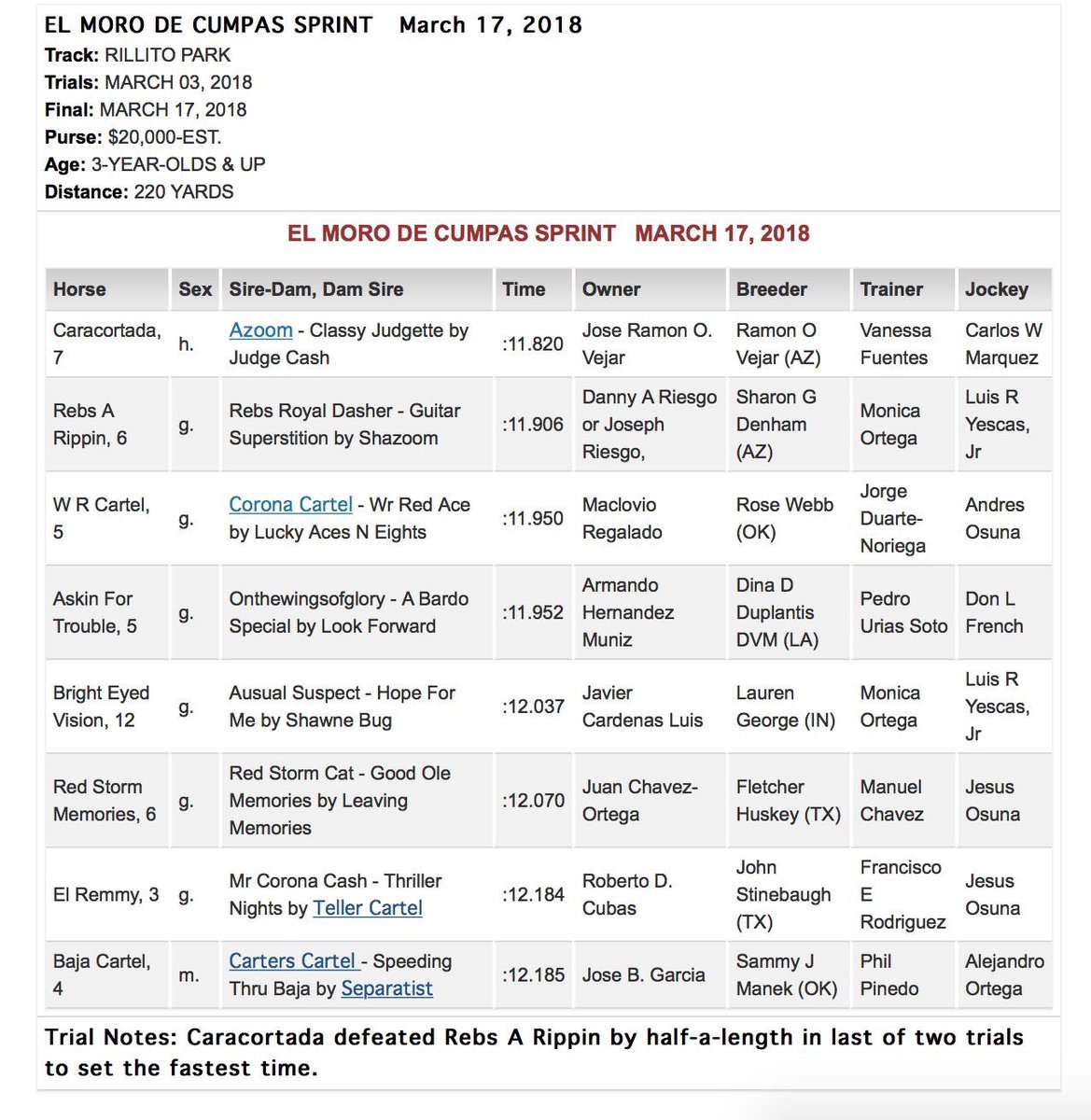 GranadaFarms's tweet image. Caracortada (Azoom - Classy Judgette by Judge Cash) is the fastest qualifier to the El Moro De Cumpas Sprint at Rillito Park on Saturday! Congratulations! Multiple G1 Sire, #Azoom (Shazoom-Crystalinas, by Beduino) 2018 Fee: $1,500 Azoom Ranch granadafarms.com