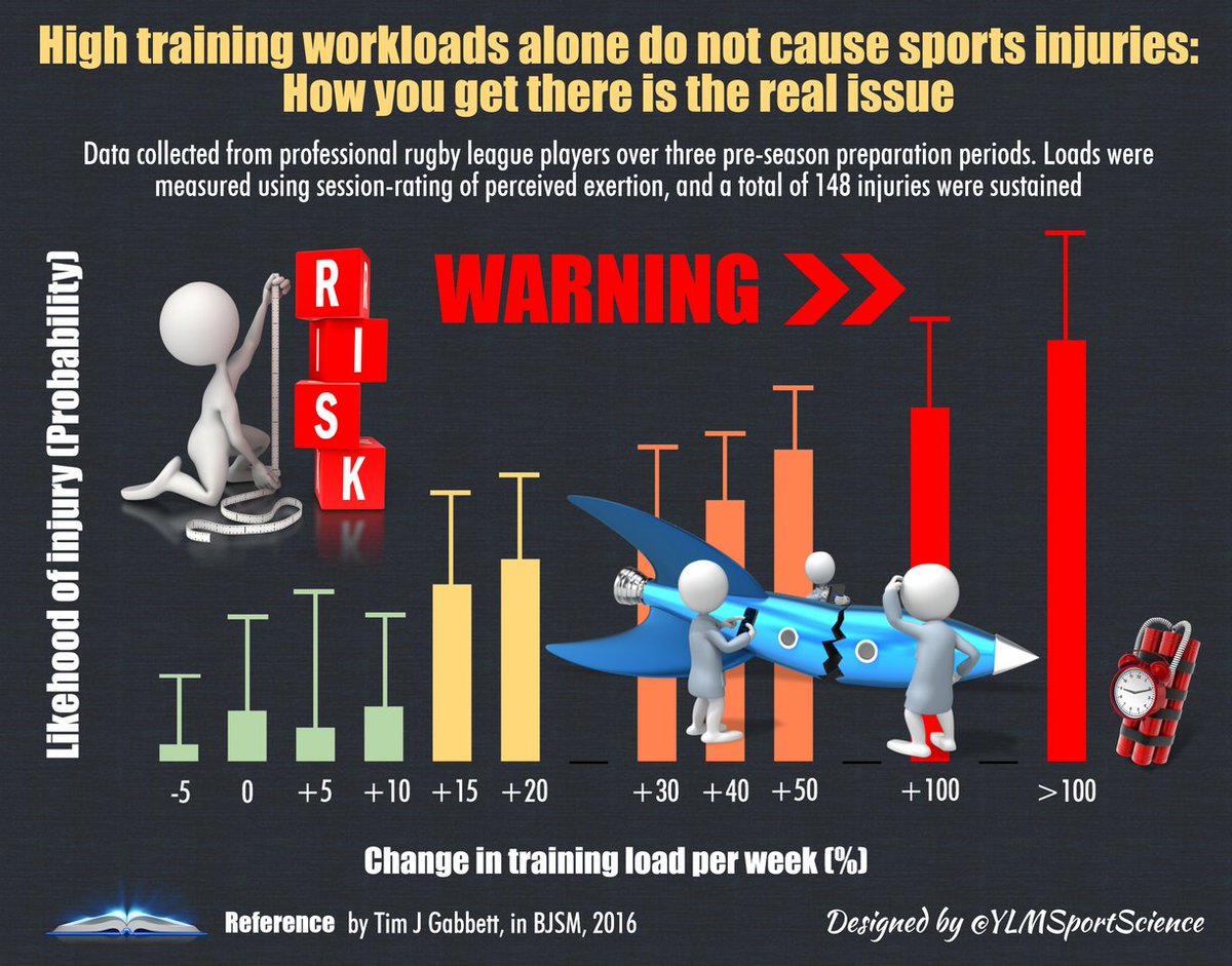 BJSM_BMJ's tweet photo. One for the clinic wall - but here's the podcast for the journey in #OptimisingLoad https://t.co/XjHEgDlVVH https://t.co/BQw4MkbV3L