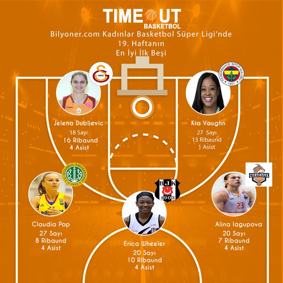 5️⃣Bilyoner.com Kadınlar Basketbol Süper  Ligi’nde 19. Haftanın En İyi İlk Beşi.
1️⃣<a href="/EWeezy_For3eezy/">Erica Wheeler</a> ⠀
2️⃣Alina Iagupova
3️⃣<a href="/ClaudiaM_POP/">Claudia Cuic</a> ⠀
4️⃣<a href="/jelenadub11/">Jelena Dubljevic</a> ⠀
5️⃣@KIA_VAUGHN