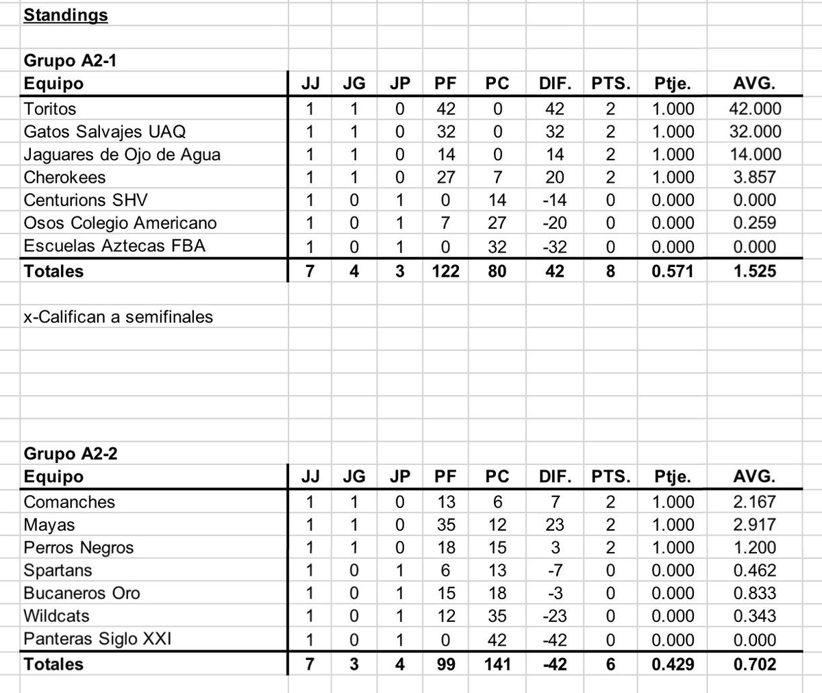 Standing semana 1 JUVENIL AA grupo AZUL 2