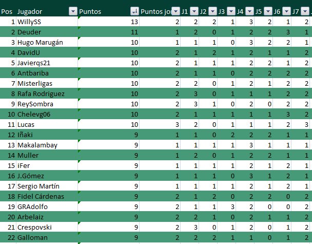 quinielov's tweet photo. Clasificación de la Copa Fútbol desde Asia tras los partidos de este fin de semana. Lidera WillySS con 13 puntos seguido por @DaniDeuder con 11. En el resto de la tabla hay máxima igualdad. Para verla completa entra en https://t.co/wYpj4SEb5r
@FutboldesdeAsia #CopaFDA https://t.co/NZELgko0MF