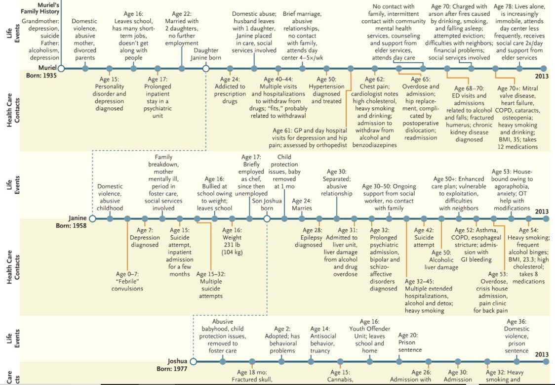 mellojonny's tweet photo. How the social determinants of health are passed down through generations https://t.co/0duVqiAIkO #sdoh @deependgp @NuffieldTrust #ntsummit via @NEJM https://t.co/rQ806tSS2N