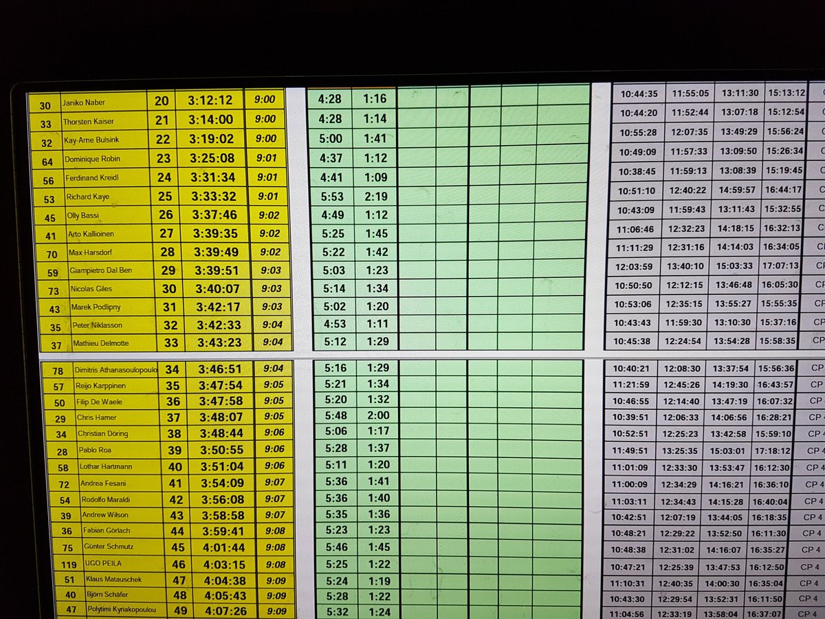 JanikoNaber's tweet photo. #TuaregRallye2018 Day 1 results Moto-Pro: https://t.co/vVZxzsbupm