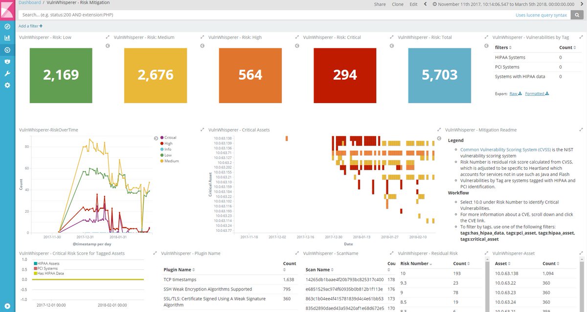 The time has come -- VulnWhisperer now consumes <a href="/openvas/">Greenbone OpenVAS @greenbone@floss.social</a> scan reports . The power is yours! #OpenVAS &amp; <a href="/elastic/">Elastic</a> together at last. 

github.com/austin-taylor/…