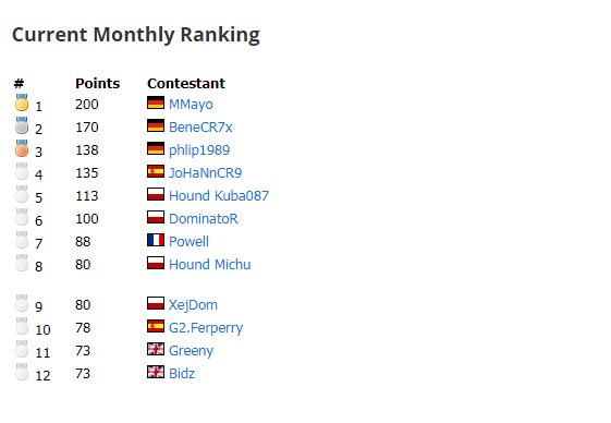 Michu2300's tweet photo. I qualified to Go4FIFA (One) Europe February 2018 Finals on @ESLFIFA @Hound_eSports 
Congrats for 5th place and qualification @kuba087 🙂 https://t.co/4eGPn9GOFY