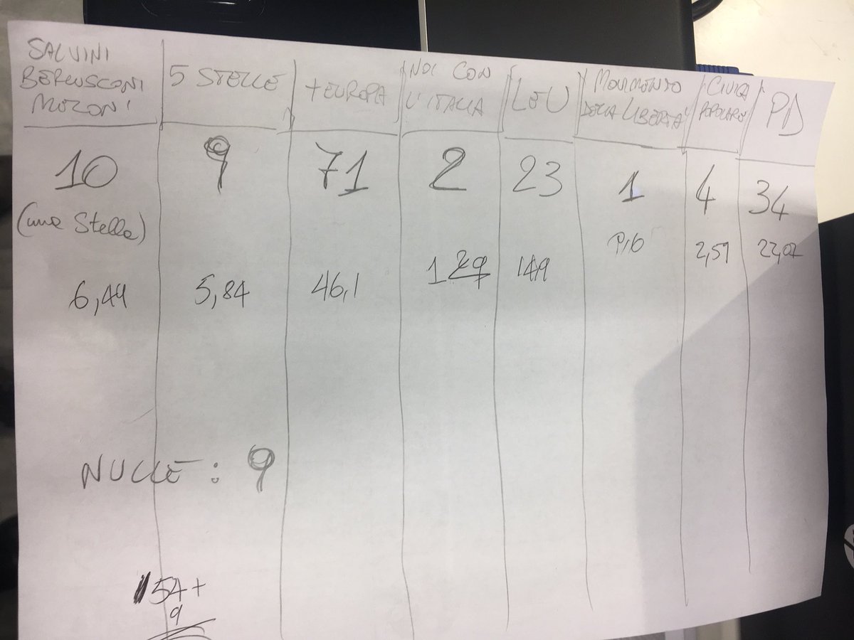 marcobreso's tweet photo. I primi exit poll al seggio di Bruxelles nella #ItalianElectionNight di @mustandpartners
Nella prima riga il numero di voti e nella seconda le percentuali https://t.co/lCSMuGQuMr