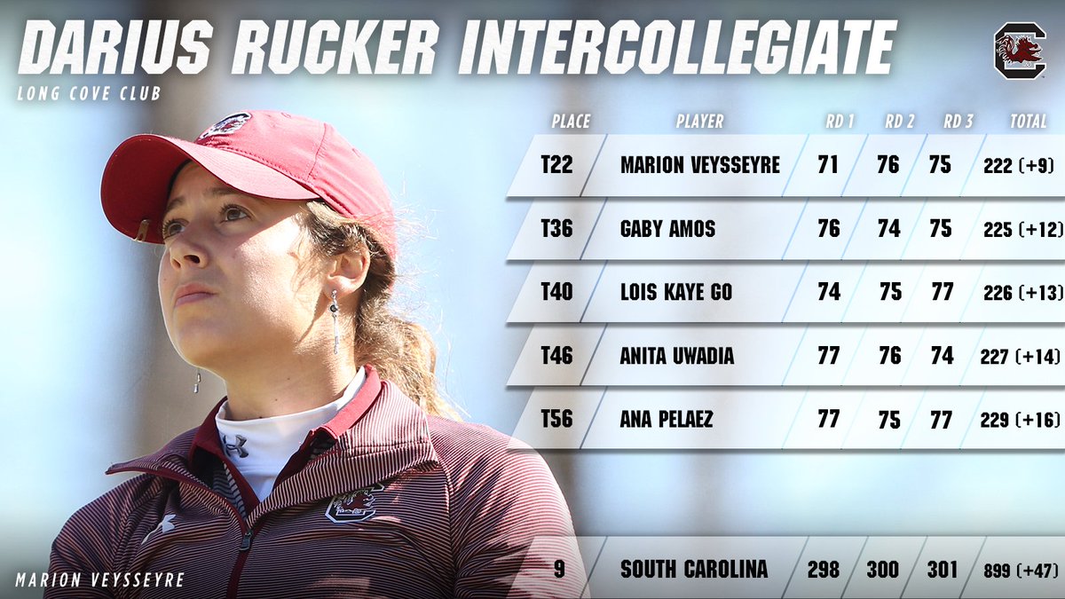 GamecockWGolf's tweet photo. It's a 9th-place finish at the #DRI18.
Junior Marion Veysseyre places inside the Top 25 at the tournament for the 2nd-straight year. https://t.co/r6qnJPnlMA
