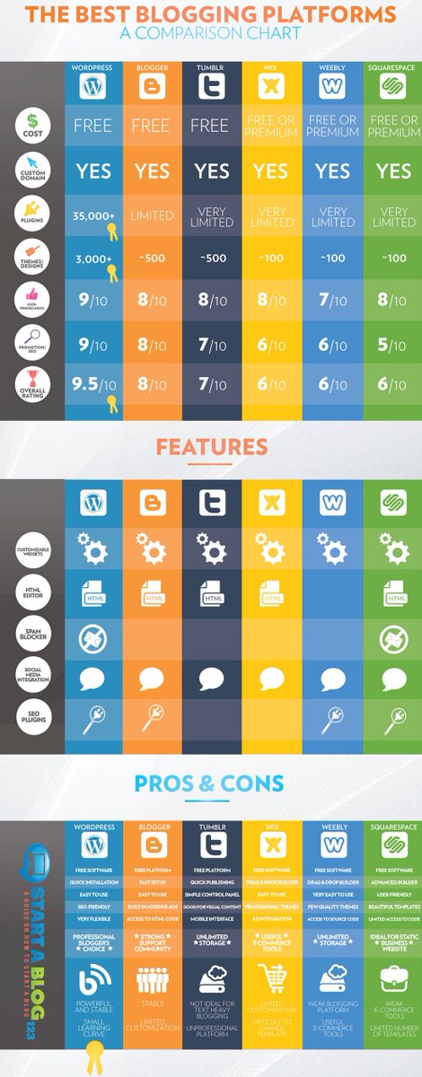 StartABlog123's tweet photo. Best Free Blogging Sites 2018 - Starting A Blog For Free https://t.co/EjHW5drd6H #freeblogging #bestfreeblogsites #bestbloggingsites #blogsites #wordpress #blogger #tumblr #makemoneyonline #successfulblogger #legitblogs https://t.co/avldBHjRTb