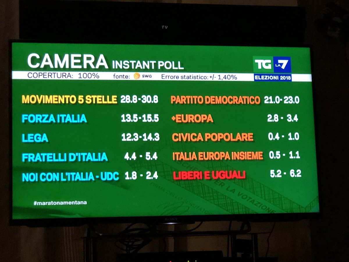 AndreaC_85's tweet photo. #maratonamentana primi exitpool https://t.co/dxoygvmQe7