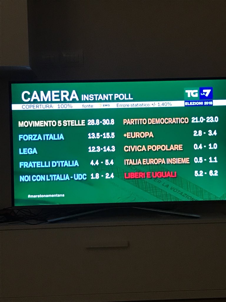 marcoconterio's tweet photo. Primi sondaggi - Instant Poll #elezioni2018 #MaratonaMentana https://t.co/1FBXadCIRA