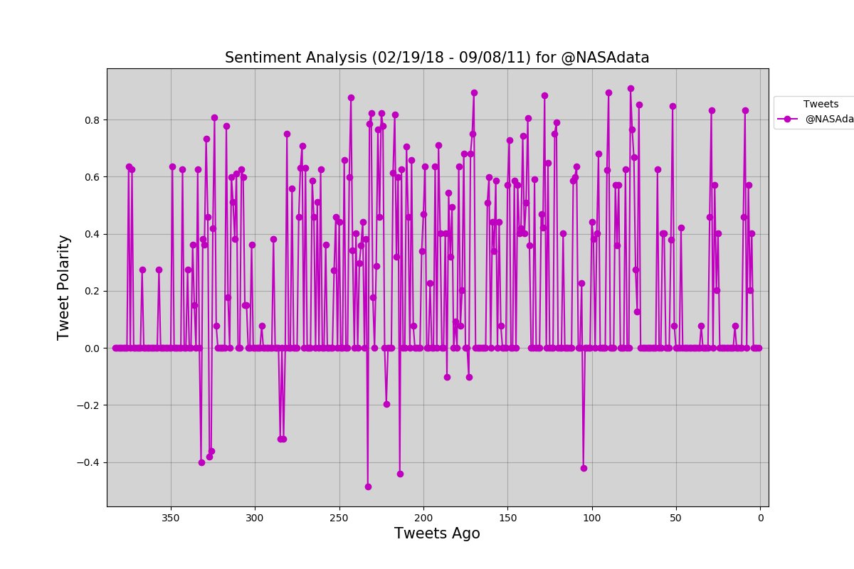 DataPlotBot's tweet photo. Tweet Analysis #8 : @NASAdata (Thank you @mayekar_rupali!!!) https://t.co/vdBLxbT2dh
