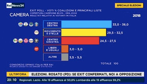 ilpost's tweet photo. E questa è l’elaborazione grafica di come sarebbero le coalizioni secondo gli exit poll di Opinio per RAI

https://t.co/b1lkHUts9B #Elezioni4Marzo2018 #elezioni2018 https://t.co/s3aP4kFGag