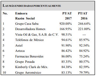 NicolasRamirez's tweet photo. #TopTen2017 más endeudadas
$AXTEL $AZTECA $KIMBER
| https://t.co/gjQUn5HeeL https://t.co/luorq38XR1