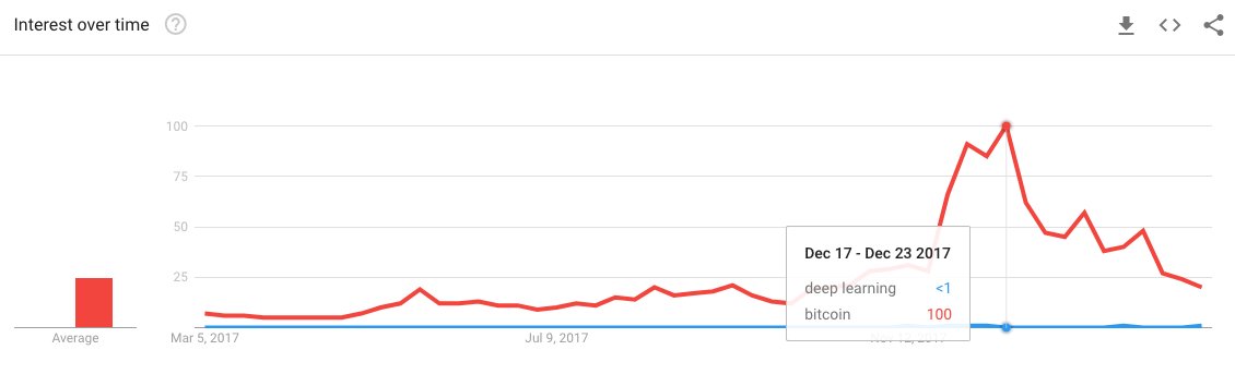 karpathy's tweet photo. Google Search trends: Deep Learning vs. Bitcoin. Search traffic is not the best proxy, but I find it interesting that so many of my friends in AI, when asked to guess, guess this relationship consistently waaay off. https://t.co/ZoRiaRedHm