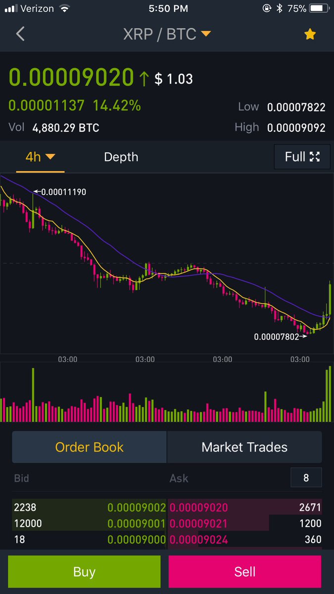 BigCheds's tweet photo. $XRP jumping on some volume https://t.co/oyCezgYUEL