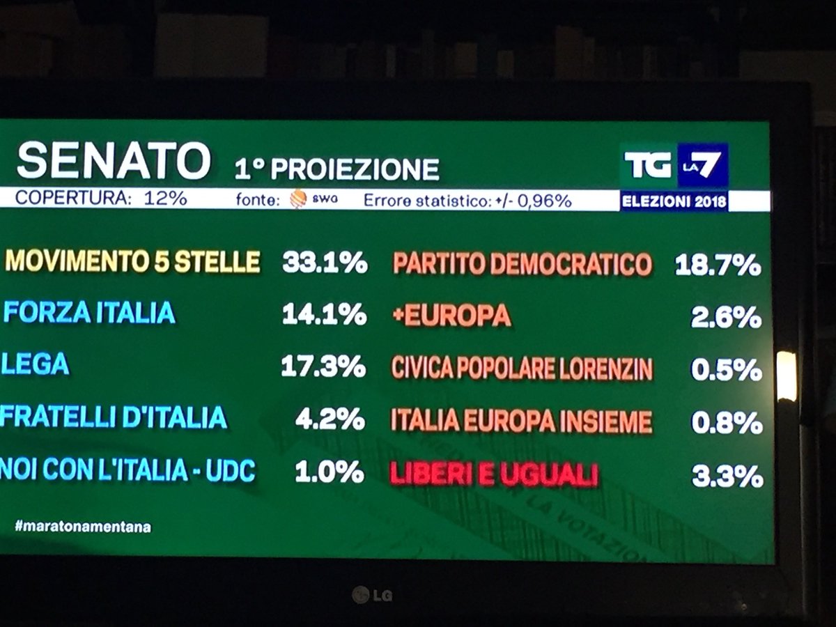 AlbertoBagnai's tweet photo. https://t.co/3h9w7vlZZf