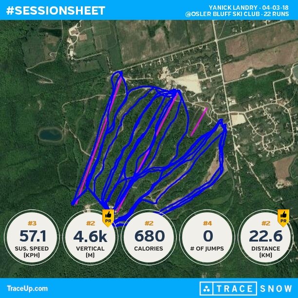 yanickTO's tweet photo. Check my @traceup snowboarding stats (@ Osler Bluff Ski Club, 22 runs, 42.9 mph max speed... https://t.co/xqTXlP4xLc https://t.co/1PM2nBotXk