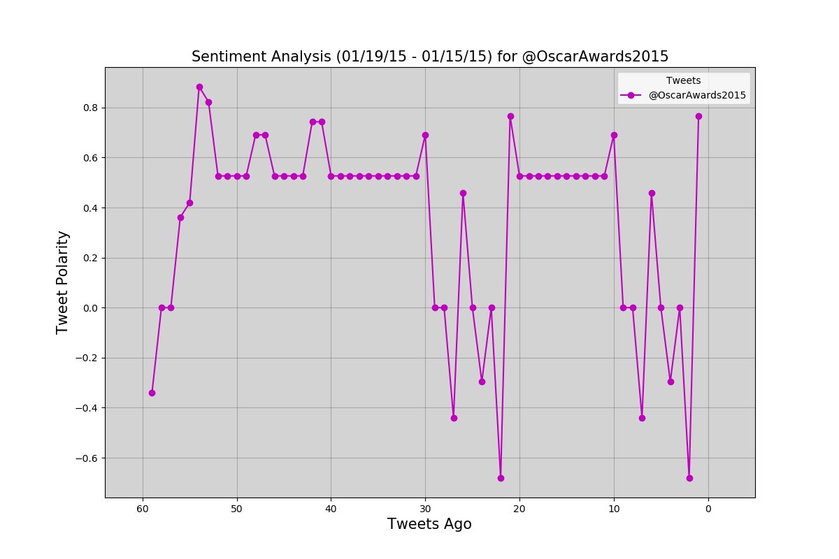 DataPlotBot's tweet photo. Tweet Analysis #1 : @OscarAwards2015 (Thank you @mayekar_rupali!!!) https://t.co/88wbIWXH8l