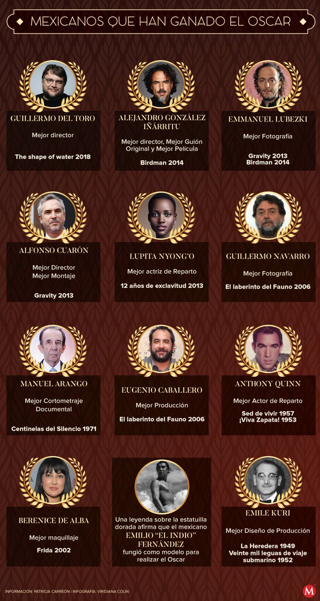Talento mexicano en los #Oscars

#Infografía | Los mexicanos que han ganado la estatuilla dorada mile.io/2FDu2UE