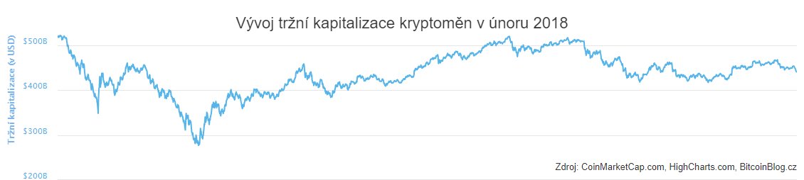 BitcoinBlogCZ's tweet photo. #Únor 2018: #Kryptoměny upsaly 77 miliard dolarů, #Bitcoin si 3 připsal

https://t.co/G43947SIoP

#Krypto #DigitálníMěny #BTC #XBT #Altcoiny #Coiny #TržníKapitalizace #Dominance #TržníPodíl #CoinMarketCap #HighCharts #Pád #Pády #Propad #Propady #Pokles #Poklesy #Korekce https://t.co/42EQMp0o6q