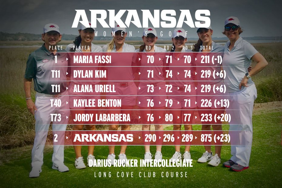 RazorbackWGolf's tweet photo. .@MariaFassi0 does it again!
Maria Fassi gets her fourth individual win of the year, leading No. 3 Arkansas to its best finish at the #DRI18. https://t.co/XdtANyBFtj