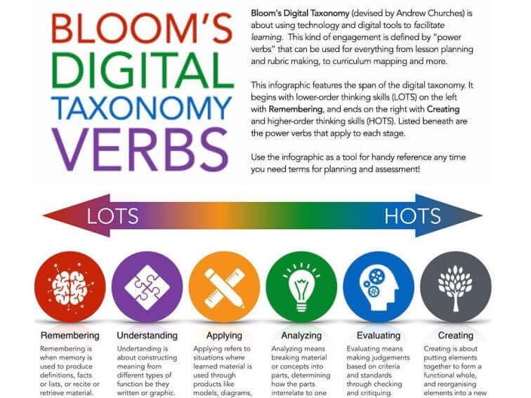 TeachThought's tweet image. Bloom&apos;s Digital Taxonomy Verbs For 21st Century Learning - bit.ly/2I4FgCi