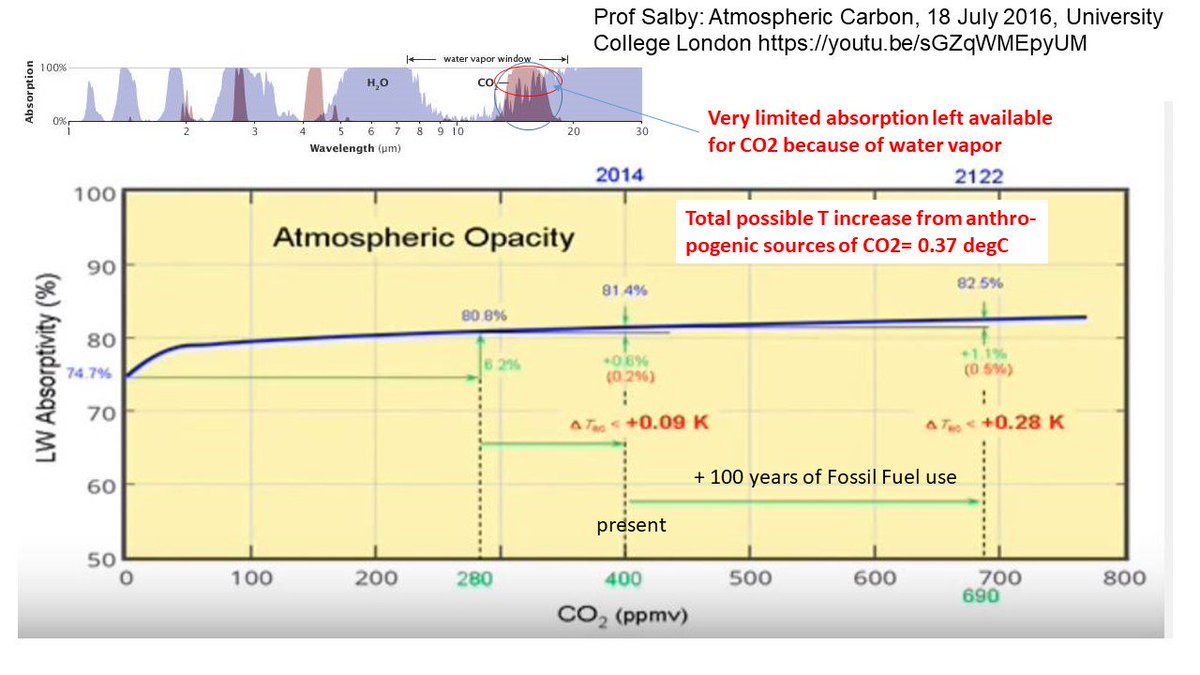 ClimatePoet's tweet photo. @DrPaulDWilliams @SeahawkBurrrton @SteveSGoddard Even the #IPCC (The Alarmists's #ClimateChurch) admits and acknowledges CO2's #BandSaturationEffect.
"CO2 absorbs infrared radiation in the middle of its 15 mm band
to the extent that radiation in the middle of this band cannot escape unimpeded: this absorption is saturated." https://t.co/zO3OYQL62F