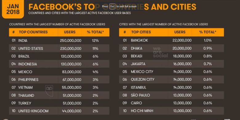 SecurityScholar's tweet photo. Indonesia is the Southeast Asian country with most Facebook users, fourth largest in the world.
Globally, Philippines users spend the greatest amount of time on social media (4hrs/day)

Full results for Digital in 2018 by We Are Social and Hootsuite here: https://t.co/DjweiG8csk https://t.co/LUCK4LMb6M