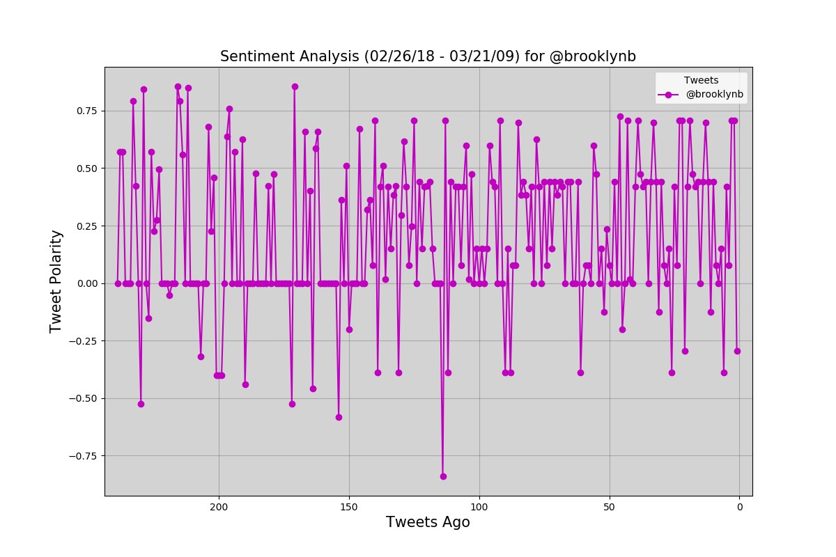 DataPlotBot's tweet photo. Tweet Analysis #2 : @brooklynb (Thank you @mayekar_rupali!!!) https://t.co/acOglgYddn