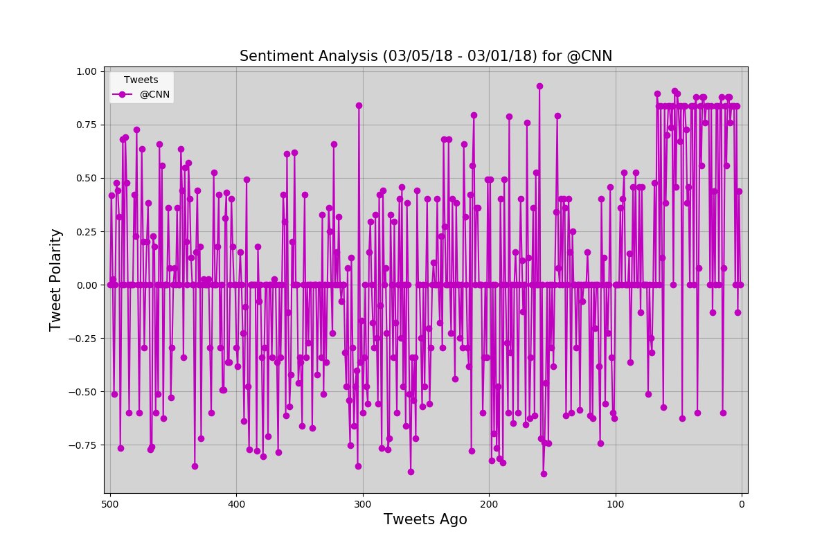 DataPlotBot's tweet photo. Tweet Analysis #4 : @CNN (Thank you @mayekar_rupali!!!) https://t.co/aA2XrCRSsH
