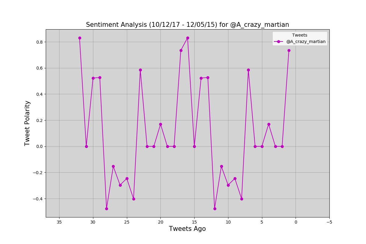 DataPlotBot's tweet photo. Tweet Analysis #6 : @A_crazy_martian (Thank you @101Astro!!!) https://t.co/RLcdtg4Q1m