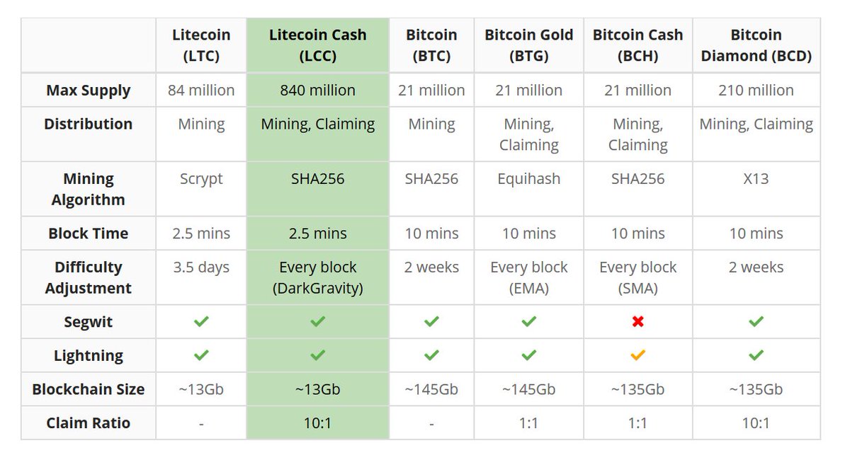 LitecoinCash description