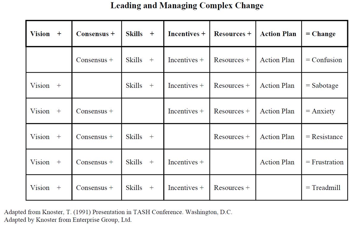 MACumings's tweet image. Leading and Managing Complex Change. When you want to use an image/chart to explain in 5 minutes what some might try do in 5 hours.  Great reference!
#MASSPAlignment
@massp 
#WorkSmarterNotHarder