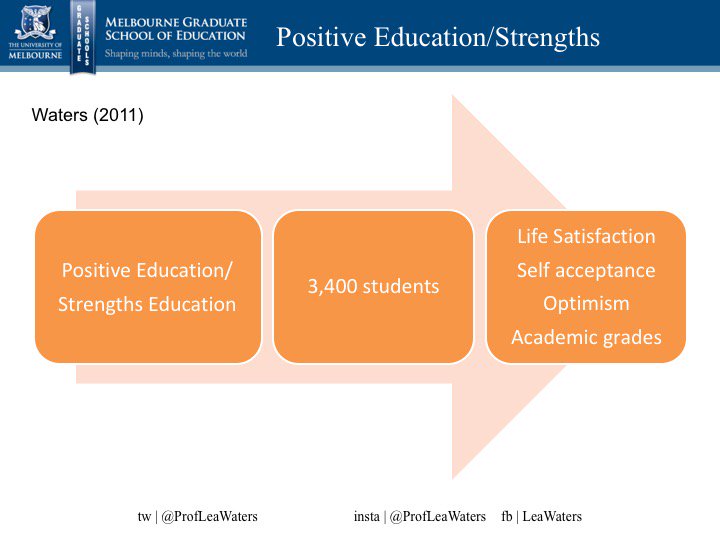 ProfLeaWaters's tweet photo. When students go through curriculum programs where they’re explicitly taught how to better take care of their own #wellbeing (compared to before the program & compared to a control group) multiple indicators of higher levels of wellbeing were found. #WGS2018 #PosEd #PosPsych https://t.co/iNj82HaAMG