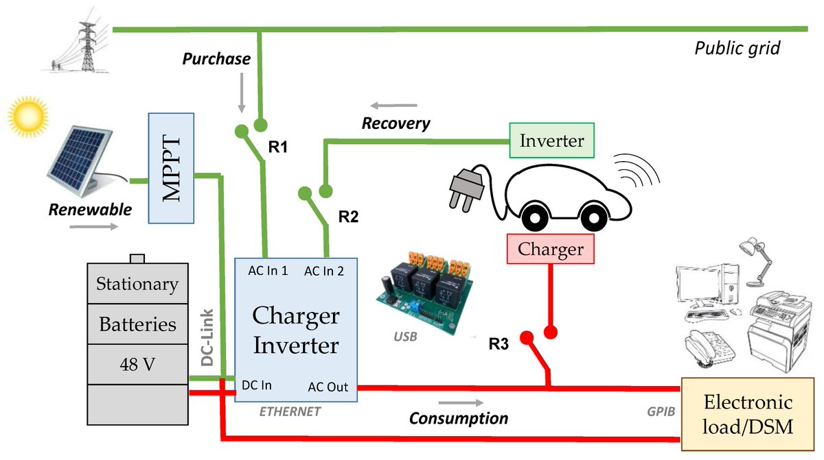 energies_mdpi's tweet image. Energy Management Strategy for Micro-Grids with PV-Battery Systems and Electric Vehicles mdpi.com/1996-1073/11/3…  #SmartMicroGrid #PhotovoltaicSystem #ElectricVehicle  #RuleBbasedControl