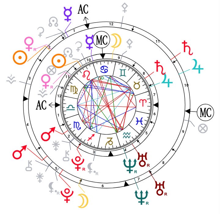 How To Read Synastry Chart