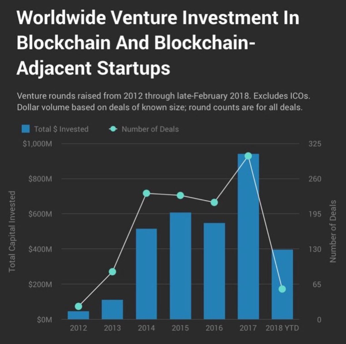 bitoneofficial's tweet photo. 2018 VC investment into #crypto #startups surpass 2017 tally -  by @techcrunch https://t.co/ma2Tzwqbry