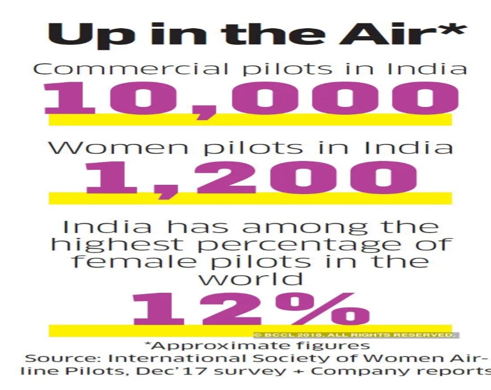 iamadityaghosh's tweet photo. India has the highest percentage of #WomenPilots in the world ... 12% against the world avg of 4%. Out of all the 1200 women pilots in India, @IndiGo6E itself accounts for more than 25% ... 14% of our pilot strength is made up of #GirlPower #Talent #Merit #Forever6E @jayantsinha https://t.co/RRO1ObiIpz
