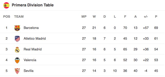 Total Barca On Twitter Top Of La Liga Table After 27 Rounds