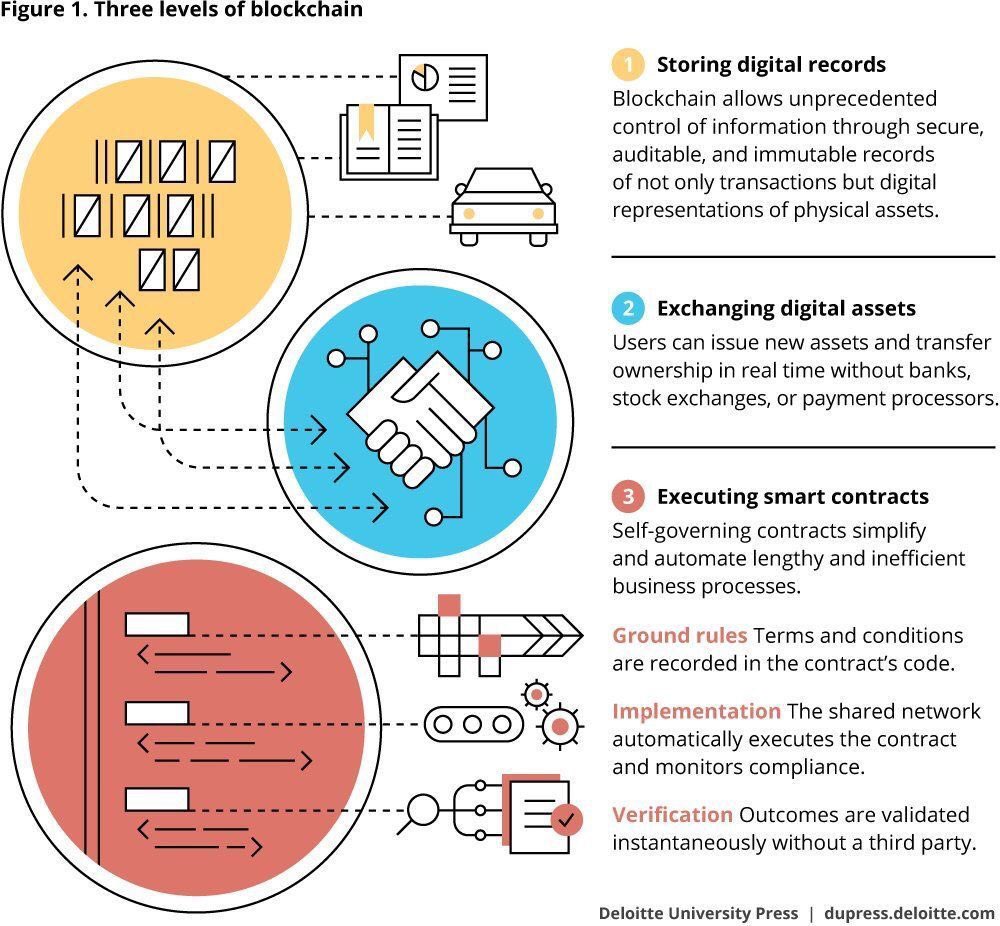 IMITAKCO's tweet photo. Three levels of blockchain!
#Fintech #AI #IoT #Bigdata #dataviz #SaaS #SMM #cryptocurrency #Digital #Disruption #CyberSecurity #tech #Cloud via @Fisher85M @Jacburns_Comext by #RelevantTrack https://t.co/C8WQ8pcGXw