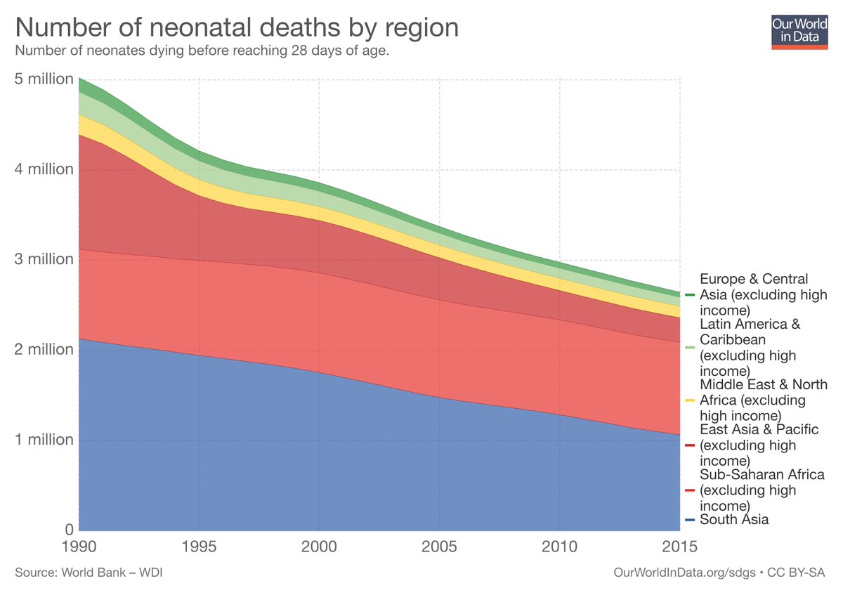 SDGtracker's tweet photo. Sustainable Development Goal (SDG) number 3 is to 'Ensure healthy lives and promote well-being for all at all ages’.

[Some of the data on this goal from our new site https://t.co/CvXylyPQtD that shows whether the world is on track to reach the SDGs.] https://t.co/l38S6j1Wv9