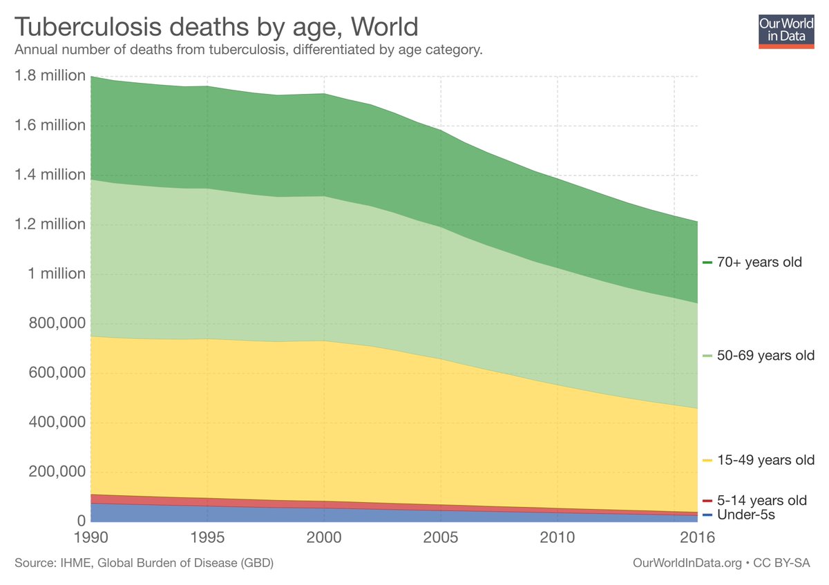 SDGtracker's tweet photo. Sustainable Development Goal (SDG) number 3 is to 'Ensure healthy lives and promote well-being for all at all ages’.

[Some of the data on this goal from our new site https://t.co/CvXylyPQtD that shows whether the world is on track to reach the SDGs.] https://t.co/l38S6j1Wv9