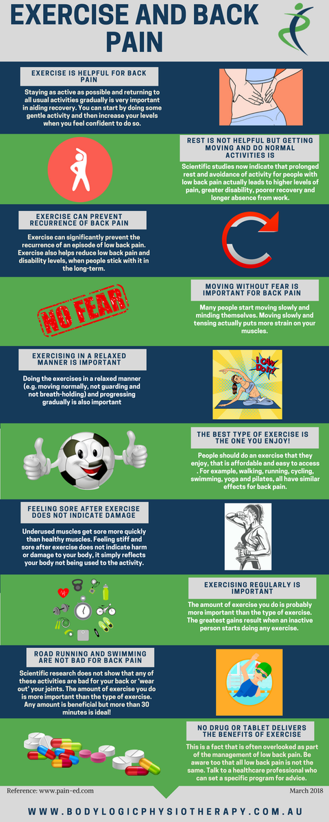 bodylogicperth's tweet image. Interesting facts about exercise and back pain.

Contact your #bodylogicphysio if you need a tailor-made exercise program!